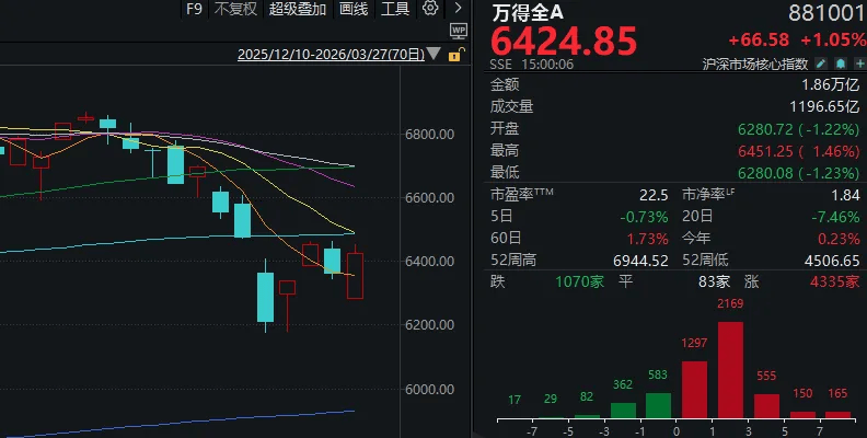 周五,A股罕见大反攻!发生了什么?